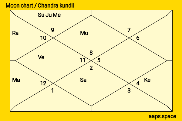 Priyanka Vadra chandra kundli or moon chart